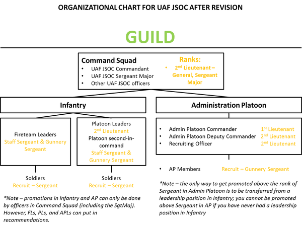 UAFJSOCOrganizationalChart