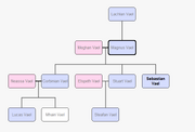 Vael family tree