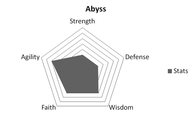 File:AbyssStats.png