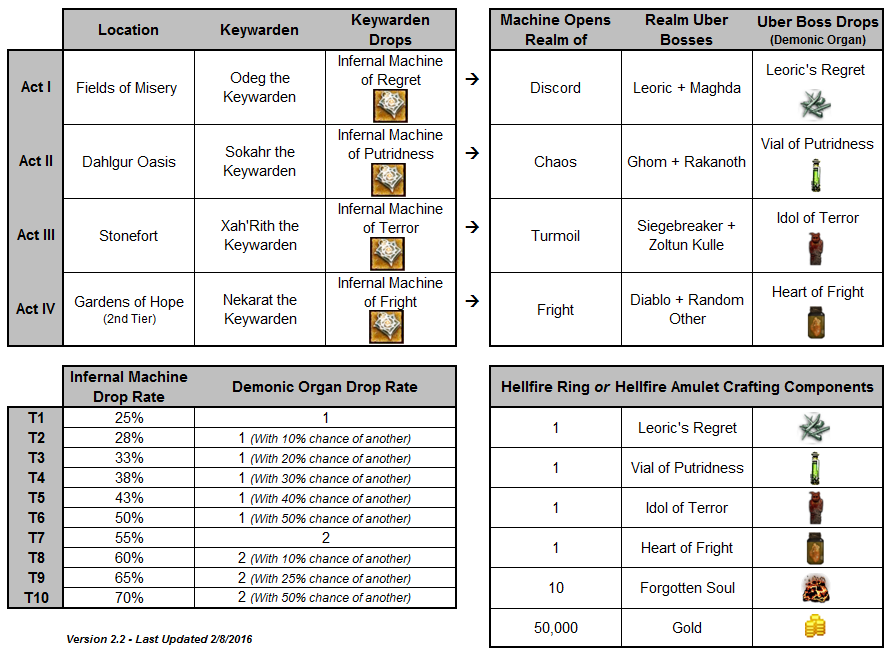 Diablo Ring Crafting Guide Diablo Ring Crafting Guide
