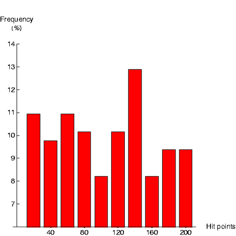 File:BerserkHistogram.png