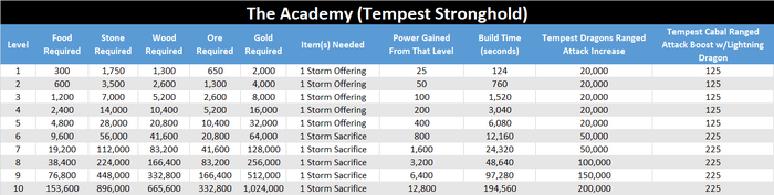 Academy upgrade requirements