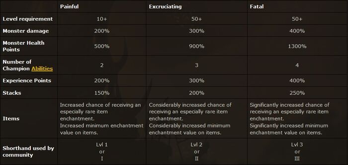 PW difficulty level