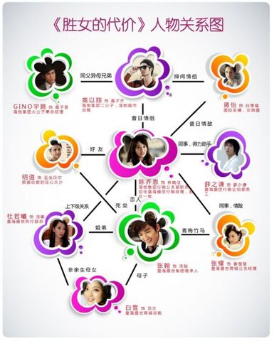 Archivo:ShengNuDeDaiJia-chart.jpg