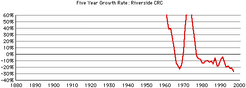 Riverside-crc-gr-growth