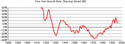 Sherman-st-growth