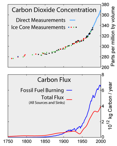 File:481px-Carbon History and Flux-2.png