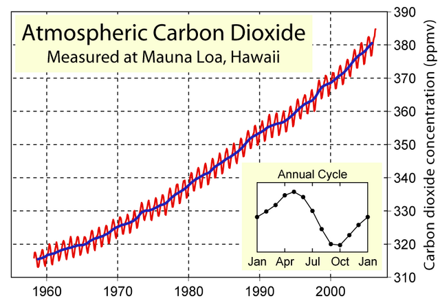 File:Mauna Loa Carbon Dioxide.png