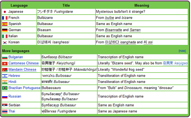 File:Bulbasaur in other languages.png