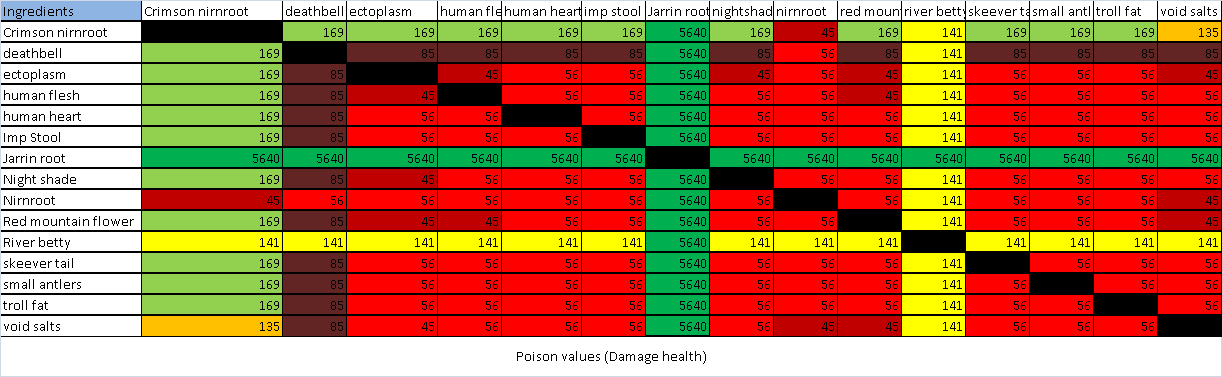 Questo grafico vale più di mille parole quando si tratta di esporre l'efficacia dei veleni in game.