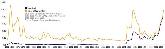 File:Oil Prices 1861 2007.jpg