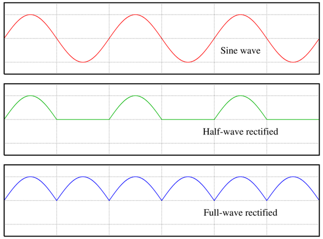 File:800px-Rectified waves.png