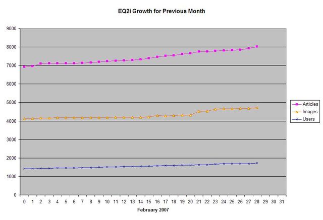 File:EQ2i Growth February 2007.jpg