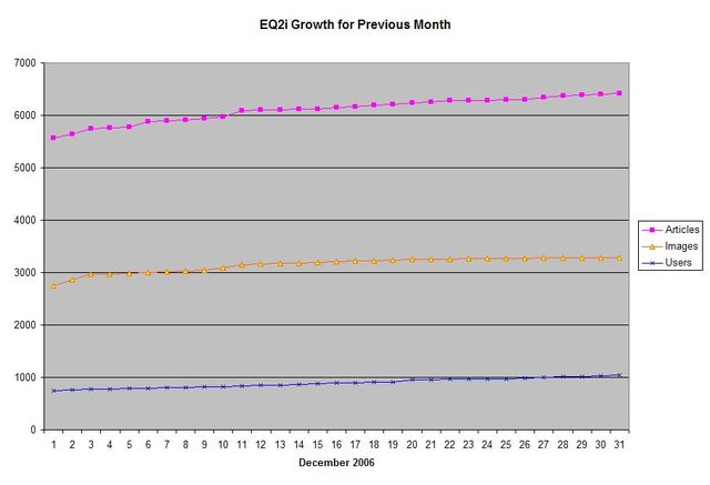 File:EQ2i Growth December 2006.jpg