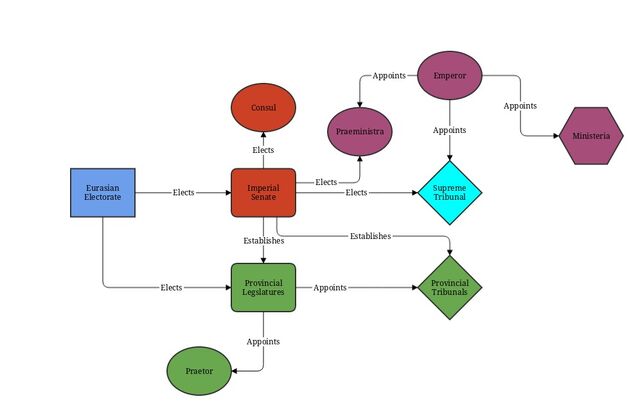 File:Gov t flow chart.jpg