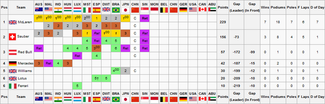 File:F2S2R12V2Constructors Championship.png