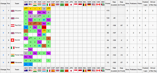 File:F1S2R6Constructors Championship.png