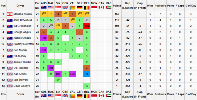 File:F1F WSS1 Drivers Championship3.png
