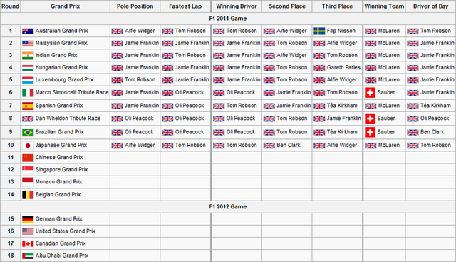 File:F2S2R10Race Results.png