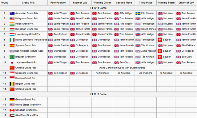 File:F2S2R12V2Race Results.png