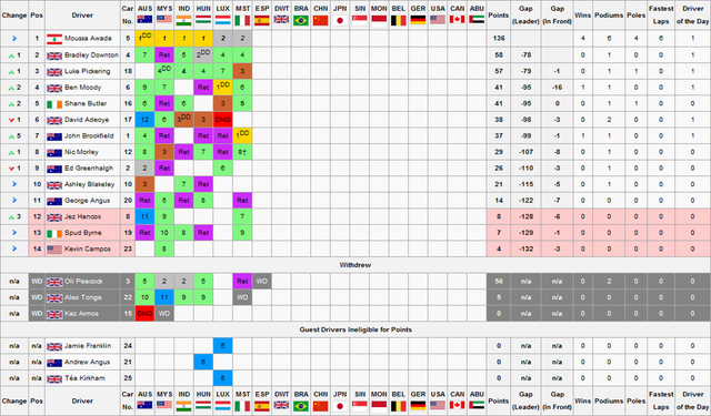 File:F1S2R6Drivers Championship.png