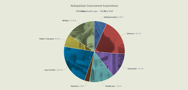 File:UserNationStatesGovermentExpenedure2.png