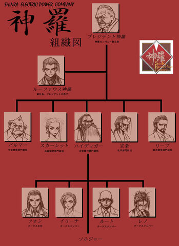 File:FFVII-ShinraHierarchy.jpg