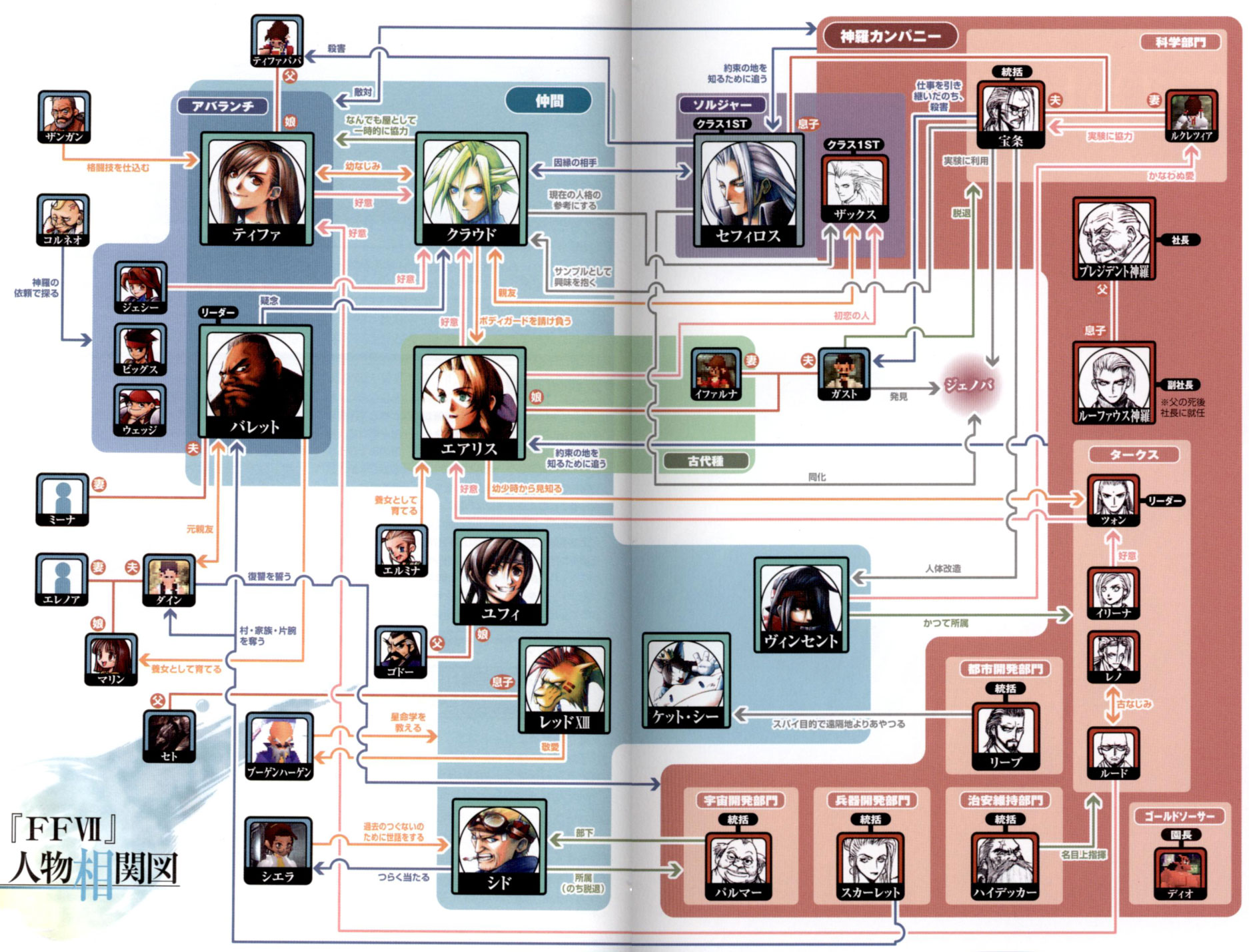 Image - FFVII Relationship Map.jpg | Final Fantasy Wiki | FANDOM