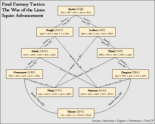 final fantasy tactics jobs chart