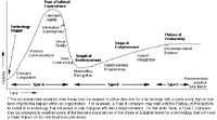 Gartners hype cycle 1995