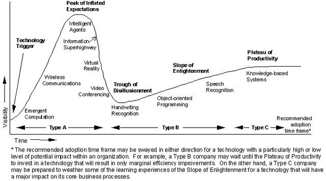File:Gartners hype cycle 1995.gif