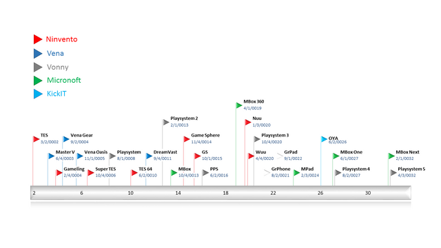File:PlatformTimeline.png