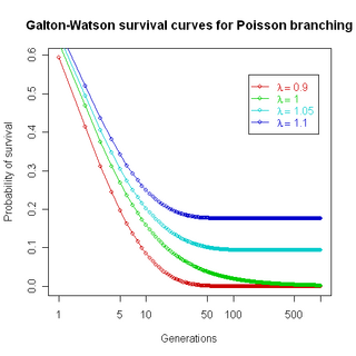 Galton Watson survival Poisson