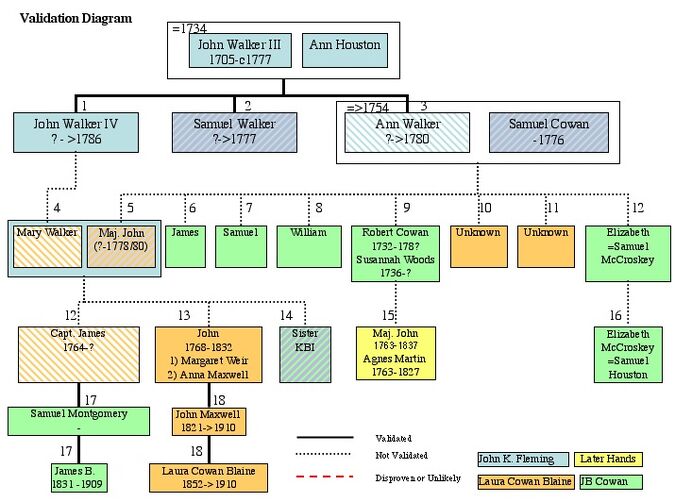 Fleming validation Diagram