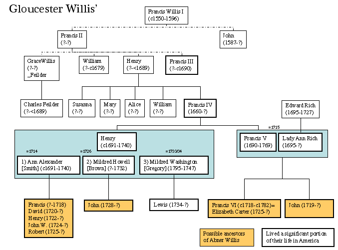Gloucester County Willis