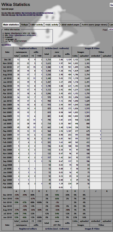 File:StatsWikiaStatisticsp1.png