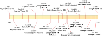 File:400px-KmlHistoryTimeline.png