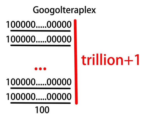 ファイル:1000px-Googolteraplex.jpg