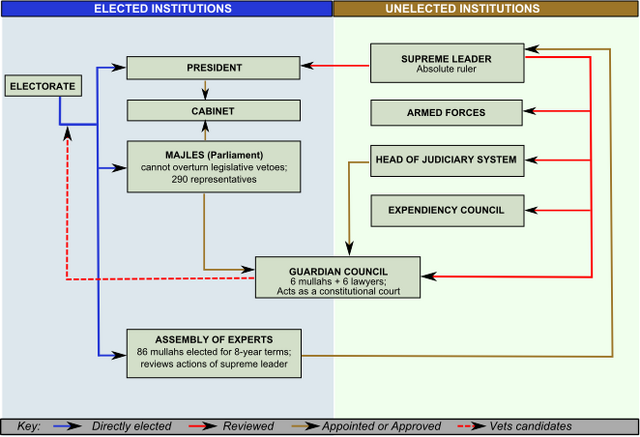 File:Schema gvt iran en.png