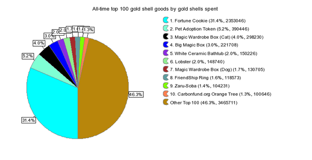 File:TopGoodsByGoldShellsAllTime piegraph.gif.png