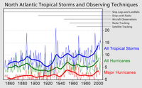 North Atlantic Hurricane History