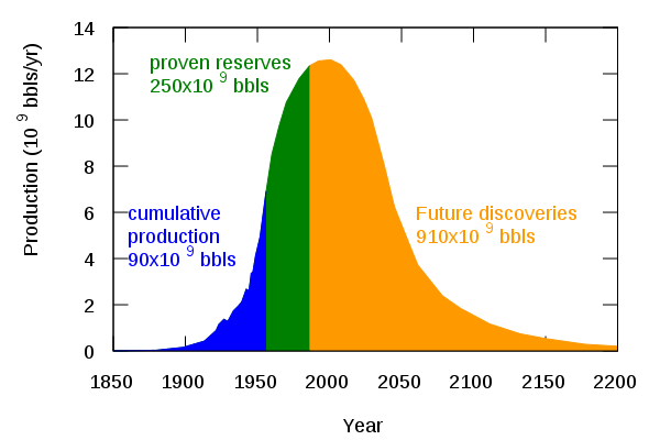 File:Peak Oil.png