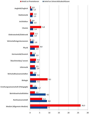 Datei:Beliebte Studienfächer.jpg