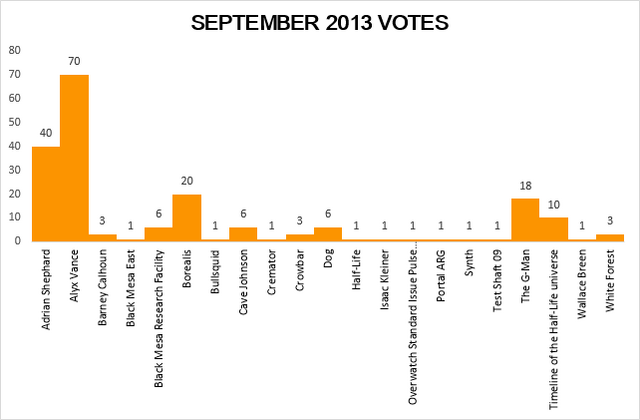 File:September 2013 FeaturedArticleVotes.png