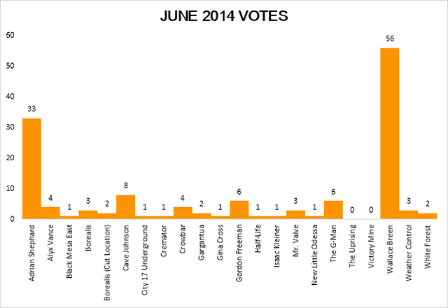 File:June 2014 FeaturedArticleVotes.png