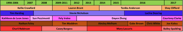 Timeline replacement