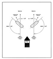 Leeway Angle