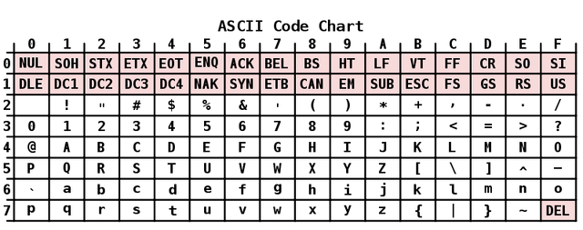 File:ASCII Code Chart.png