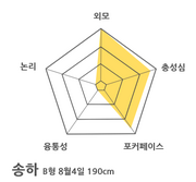 Songha stats