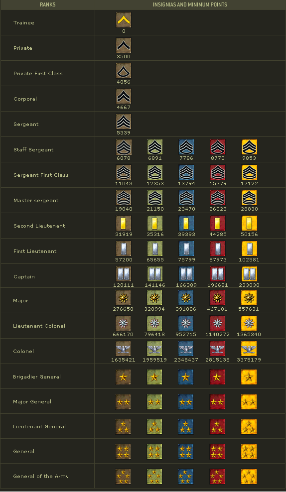 ranks soldier front wiki fandom powered by wikia soldier front exp chart